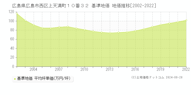 広島県広島市西区上天満町１０番３２ 基準地価 地価推移[2002-2024]