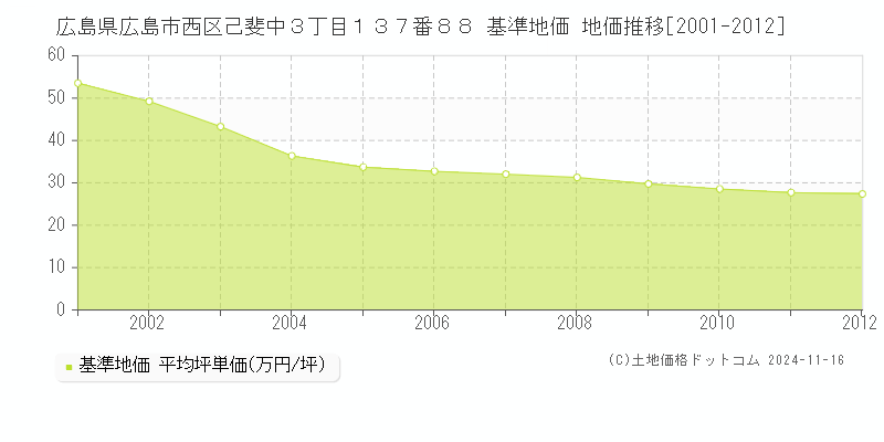 広島県広島市西区己斐中３丁目１３７番８８ 基準地価 地価推移[2001-2012]