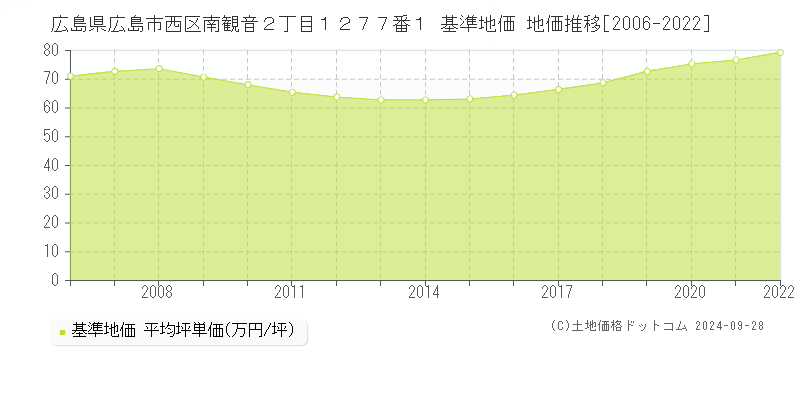 広島県広島市西区南観音２丁目１２７７番１ 基準地価 地価推移[2006-2022]