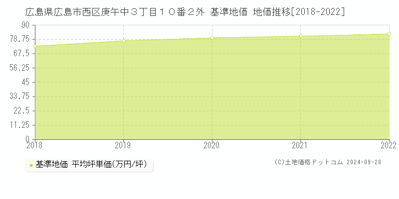 広島県広島市西区庚午中３丁目１０番２外 基準地価 地価推移[2018-2024]