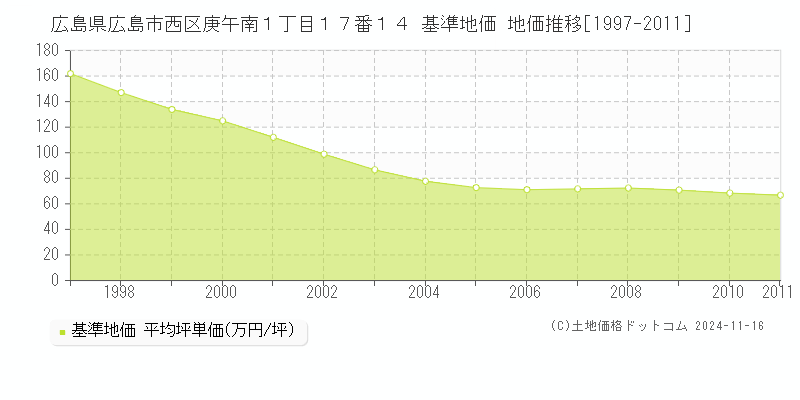 広島県広島市西区庚午南１丁目１７番１４ 基準地価 地価推移[1997-2011]