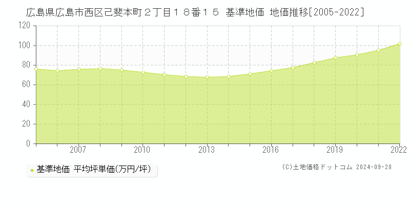 広島県広島市西区己斐本町２丁目１８番１５ 基準地価 地価推移[2005-2022]