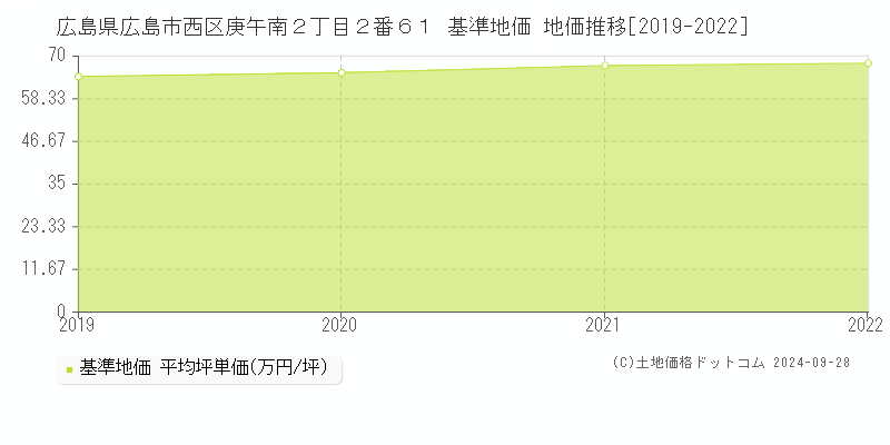 広島県広島市西区庚午南２丁目２番６１ 基準地価 地価推移[2019-2022]