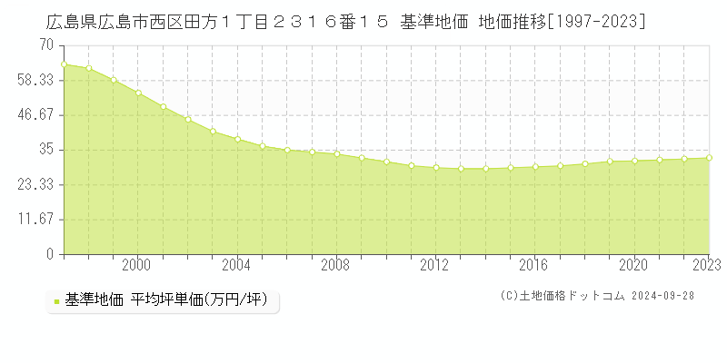 広島県広島市西区田方１丁目２３１６番１５ 基準地価 地価推移[1997-2023]