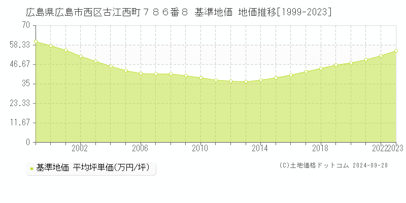 広島県広島市西区古江西町７８６番８ 基準地価 地価推移[1999-2024]