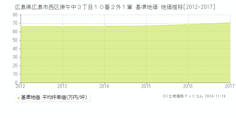 広島県広島市西区庚午中３丁目１０番２外１筆 基準地価 地価推移[2012-2017]