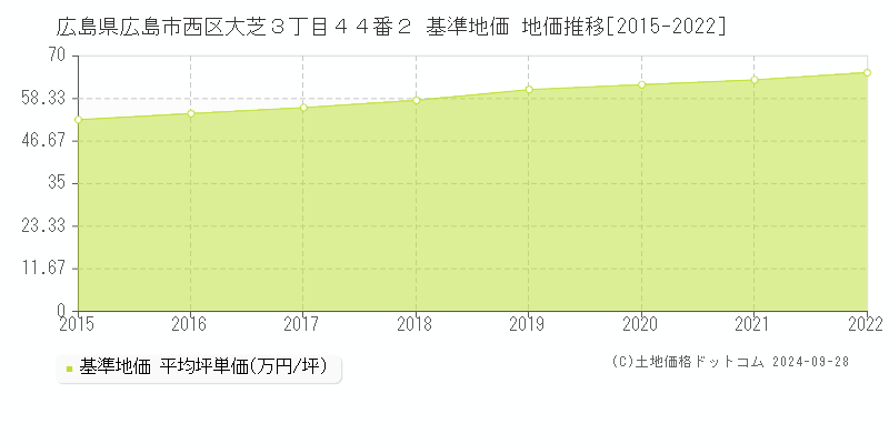 広島県広島市西区大芝３丁目４４番２ 基準地価 地価推移[2015-2024]