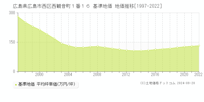 広島県広島市西区西観音町１番１６ 基準地価 地価推移[1997-2022]