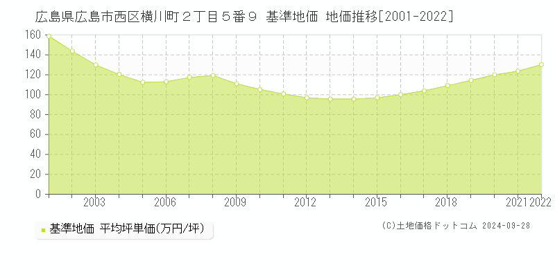 広島県広島市西区横川町２丁目５番９ 基準地価 地価推移[2001-2022]