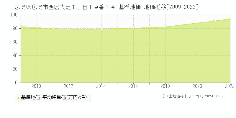 広島県広島市西区大芝１丁目１９番１４ 基準地価 地価推移[2009-2024]