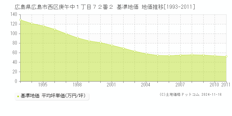 広島県広島市西区庚午中１丁目７２番２ 基準地価 地価推移[1993-2011]