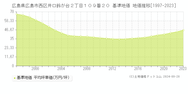 広島県広島市西区井口鈴が台２丁目１０９番２０ 基準地価 地価推移[1997-2023]