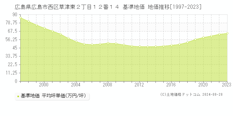 広島県広島市西区草津東２丁目１２番１４ 基準地価 地価推移[1997-2024]