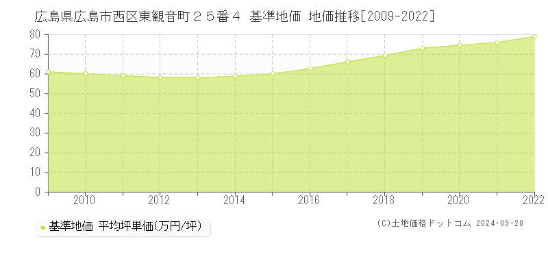 広島県広島市西区東観音町２５番４ 基準地価 地価推移[2009-2024]