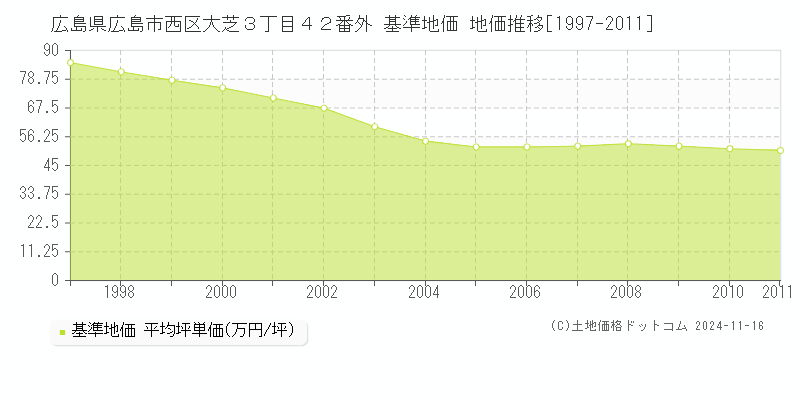 広島県広島市西区大芝３丁目４２番外 基準地価 地価推移[1997-2011]