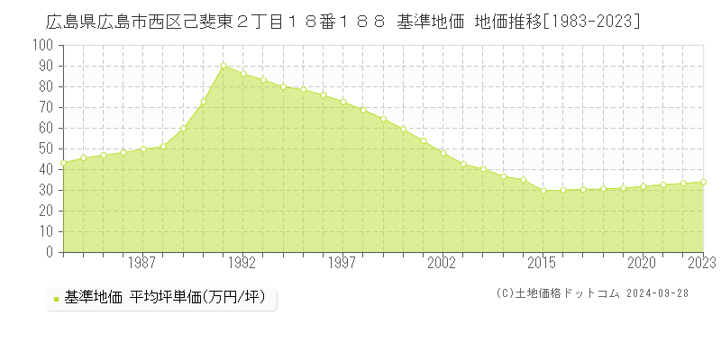 広島県広島市西区己斐東２丁目１８番１８８ 基準地価 地価推移[1983-2023]