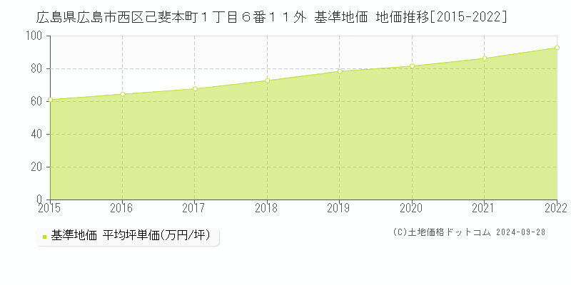 広島県広島市西区己斐本町１丁目６番１１外 基準地価 地価推移[2015-2024]