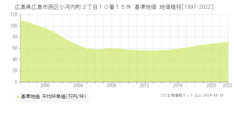 広島県広島市西区小河内町２丁目１０番１５外 基準地価 地価推移[1997-2024]