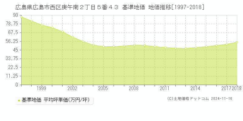 広島県広島市西区庚午南２丁目５番４３ 基準地価 地価推移[1997-2018]