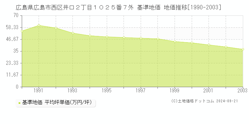 広島県広島市西区井口２丁目１０２５番７外 基準地価 地価推移[1990-2003]