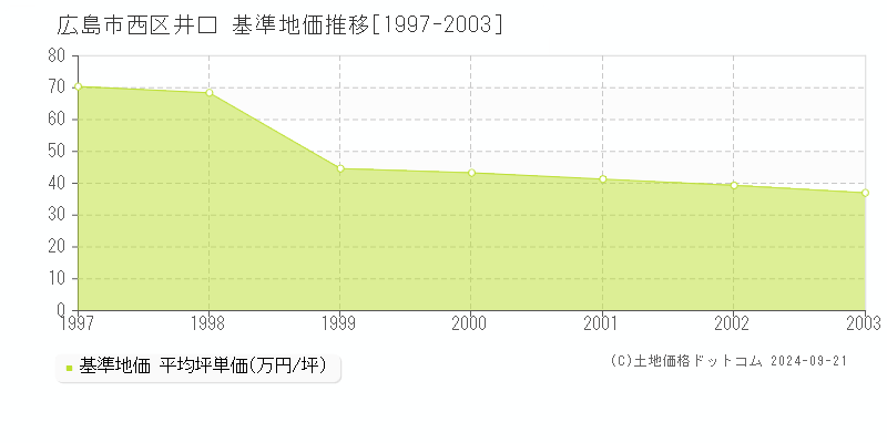 井口(広島市西区)の基準地価推移グラフ(坪単価)[1997-2003年]