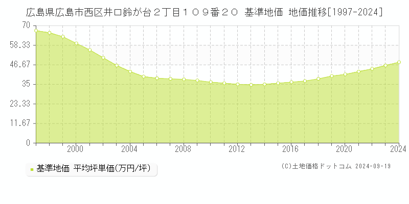 広島県広島市西区井口鈴が台２丁目１０９番２０ 基準地価 地価推移[1997-2024]