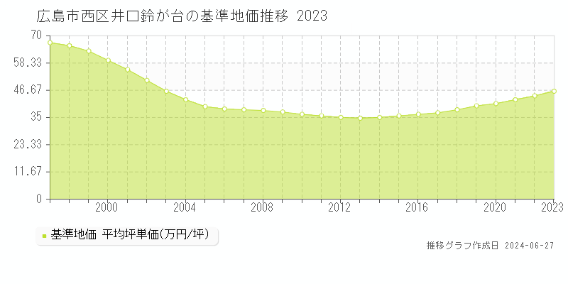 広島市西区井口鈴が台の基準地価推移グラフ 