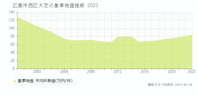 広島市西区大芝の基準地価推移グラフ 