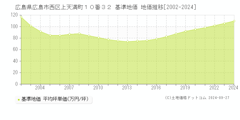 広島県広島市西区上天満町１０番３２ 基準地価 地価推移[2002-2024]