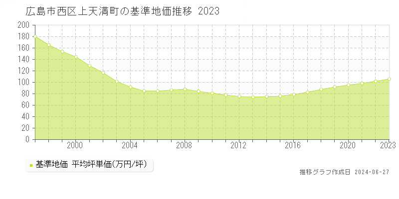 広島市西区上天満町の基準地価推移グラフ 