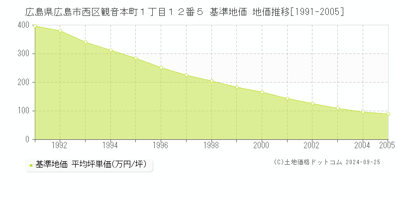 広島県広島市西区観音本町１丁目１２番５ 基準地価 地価推移[1991-2005]