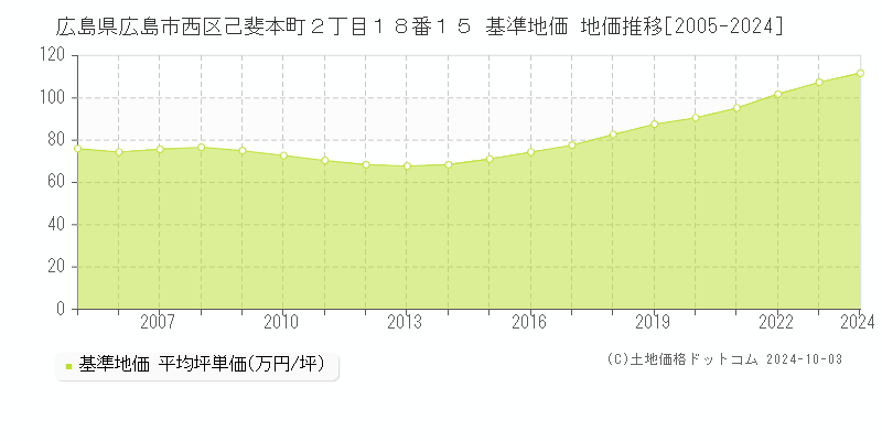 広島県広島市西区己斐本町２丁目１８番１５ 基準地価 地価推移[2005-2024]