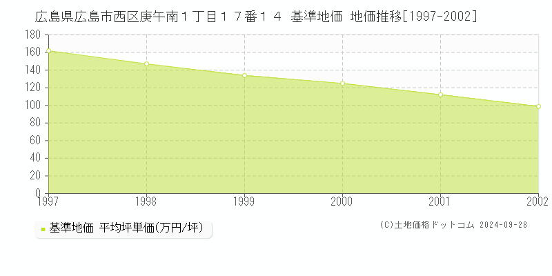 広島県広島市西区庚午南１丁目１７番１４ 基準地価 地価推移[1997-2002]