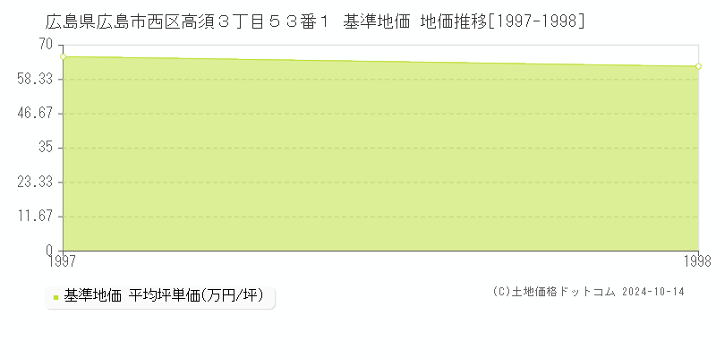 広島県広島市西区高須３丁目５３番１ 基準地価 地価推移[1997-1998]