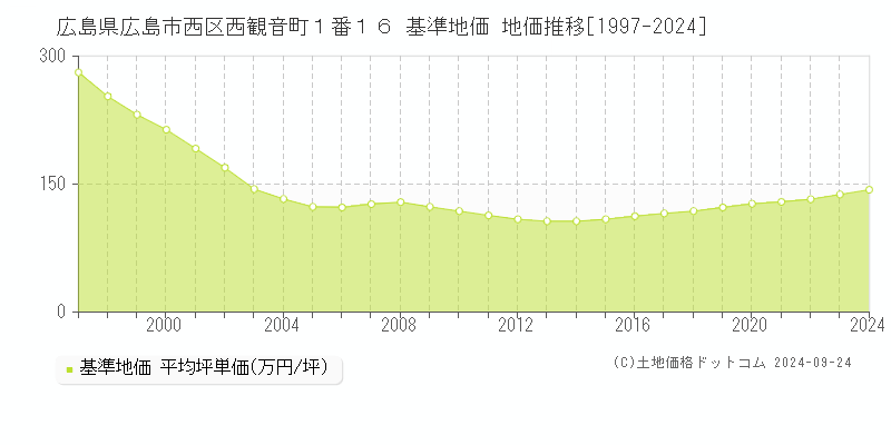 広島県広島市西区西観音町１番１６ 基準地価 地価推移[1997-2024]