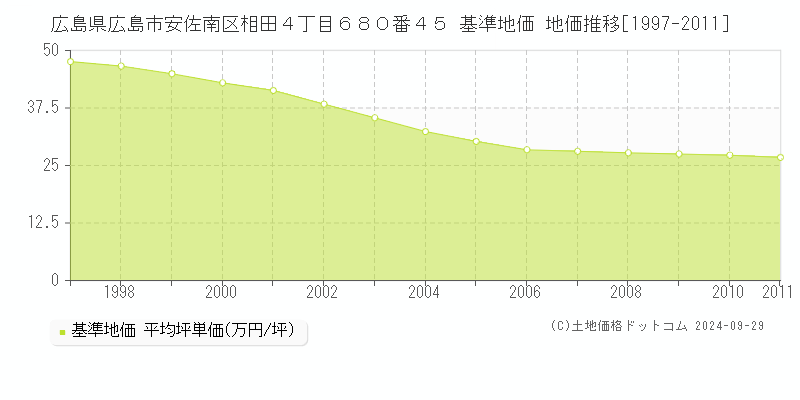 広島県広島市安佐南区相田４丁目６８０番４５ 基準地価 地価推移[1997-2011]