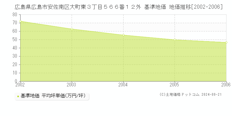 広島県広島市安佐南区大町東３丁目５６６番１２外 基準地価 地価推移[2002-2006]