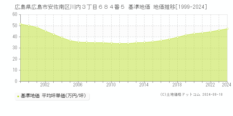 広島県広島市安佐南区川内３丁目６８４番５ 基準地価 地価推移[1999-2024]