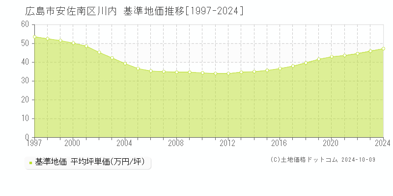 川内(広島市安佐南区)の基準地価推移グラフ(坪単価)[1997-2024年]