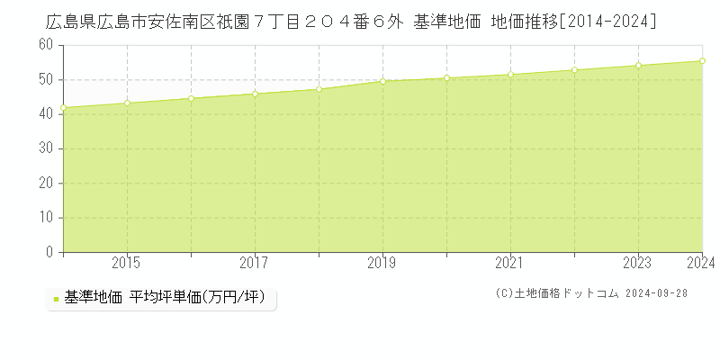 広島県広島市安佐南区祇園７丁目２０４番６外 基準地価 地価推移[2014-2024]