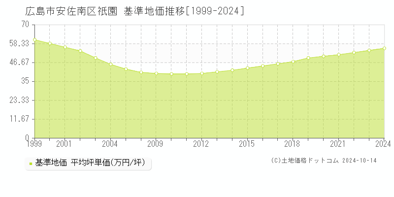 祇園(広島市安佐南区)の基準地価推移グラフ(坪単価)[1999-2024年]