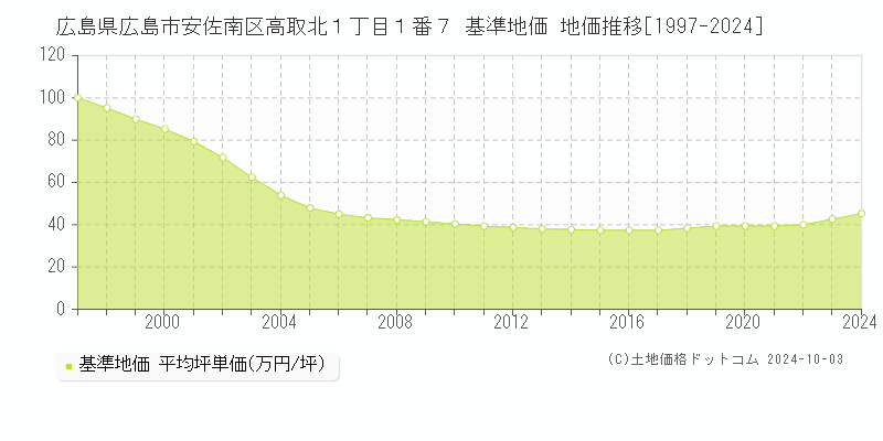 広島県広島市安佐南区高取北１丁目１番７ 基準地価 地価推移[1997-2024]