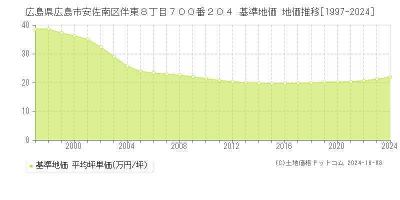 広島県広島市安佐南区伴東８丁目７００番２０４ 基準地価 地価推移[1997-2024]