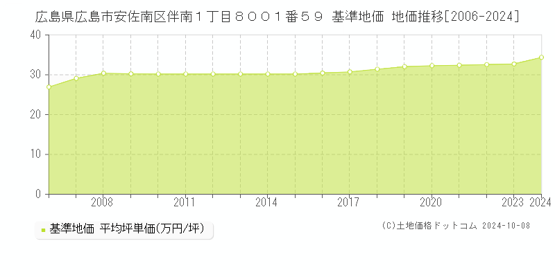 広島県広島市安佐南区伴南１丁目８００１番５９ 基準地価 地価推移[2006-2024]