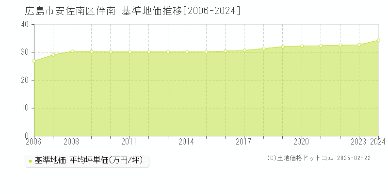 伴南(広島市安佐南区)の基準地価推移グラフ(坪単価)[2006-2024年]