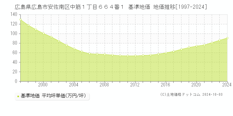 広島県広島市安佐南区中筋１丁目６６４番１ 基準地価 地価推移[1997-2024]