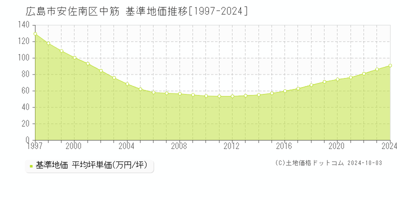 中筋(広島市安佐南区)の基準地価推移グラフ(坪単価)[1997-2024年]