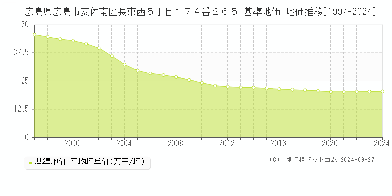 広島県広島市安佐南区長束西５丁目１７４番２６５ 基準地価 地価推移[1997-2024]