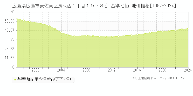 広島県広島市安佐南区長束西１丁目１９３８番 基準地価 地価推移[1997-2024]