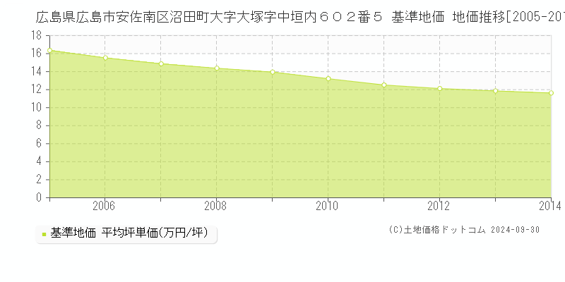 広島県広島市安佐南区沼田町大字大塚字中垣内６０２番５ 基準地価 地価推移[2005-2014]